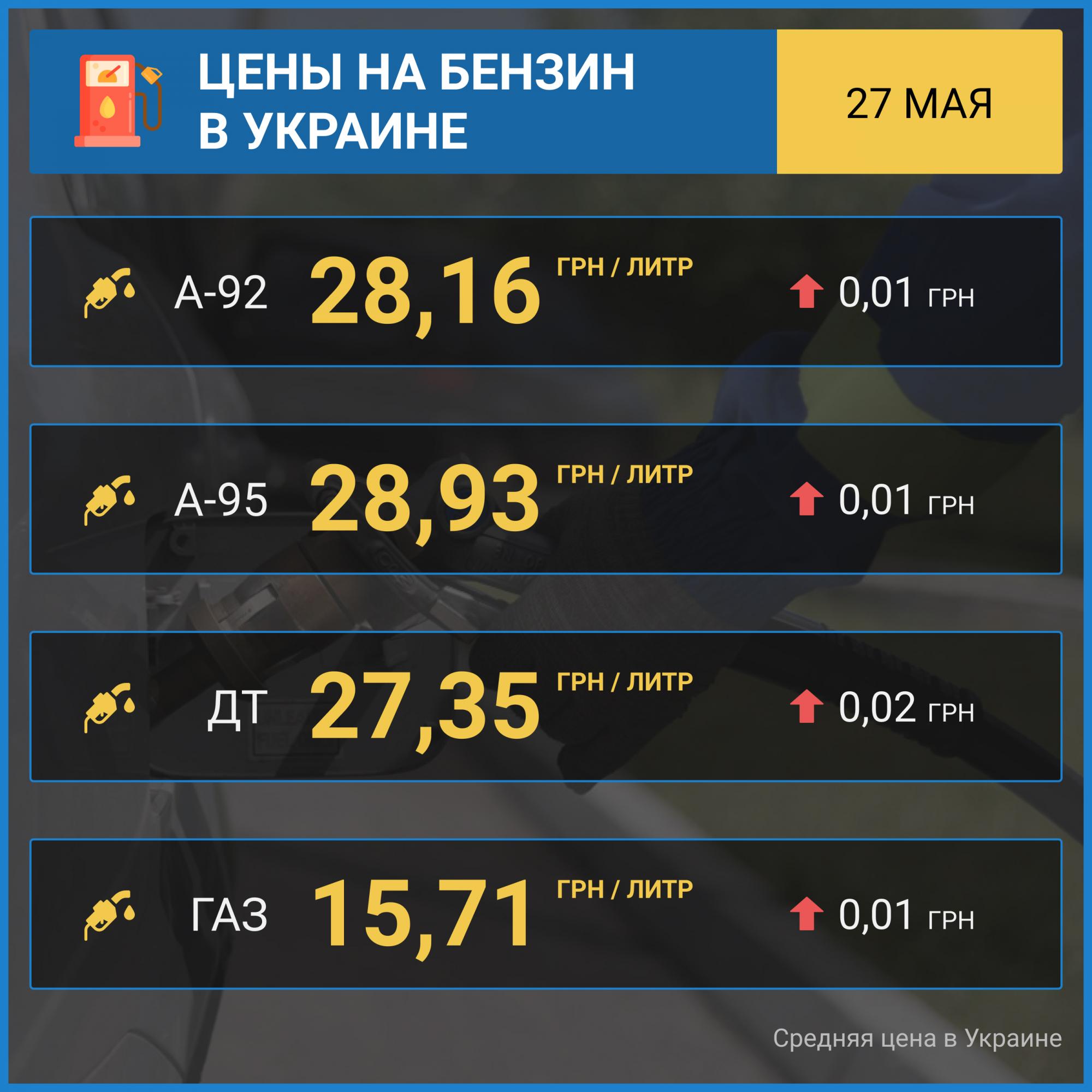 Ціни на бензин відновили зростання: вартість на АЗС